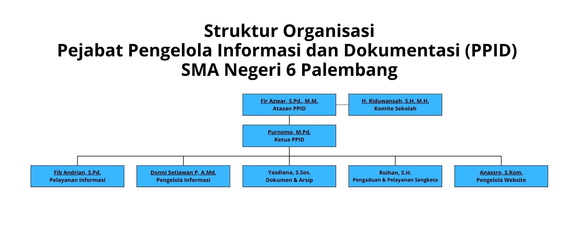Struktur Organisasi SMA Negeri 6 Palembang
